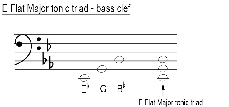 Major tonic triads in bass clef E Flat major